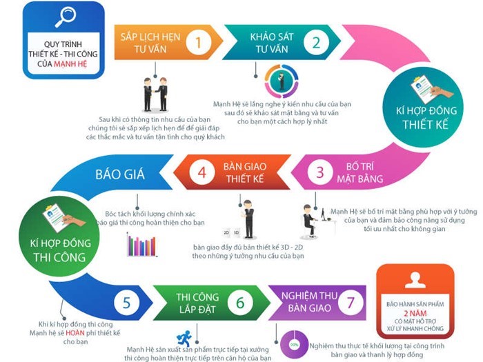 Ảnh quy trình infographic